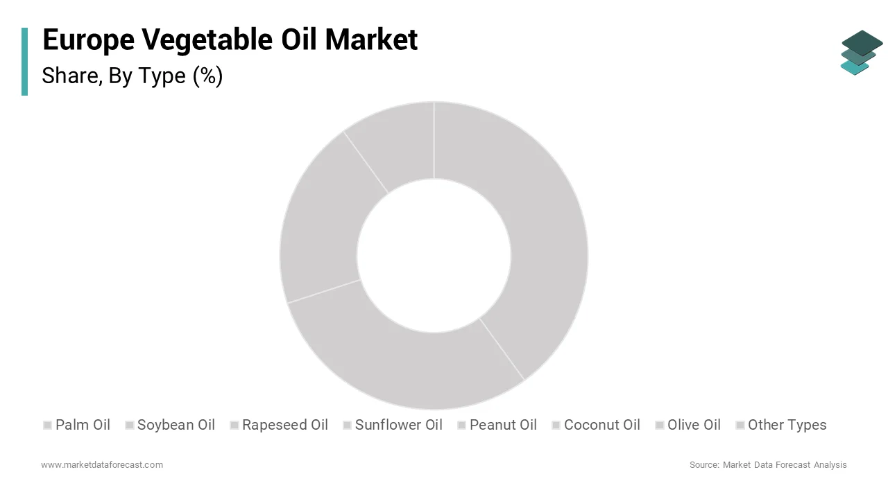 The rapeseed oil segment dominated the Europe vegetable oil market by accounting for a 48.1% share over the forecast period