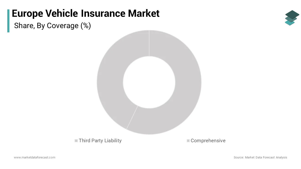 The third-party liability coverage segment commanded for the highest share of 56.5% of the regional market share over the forecast period