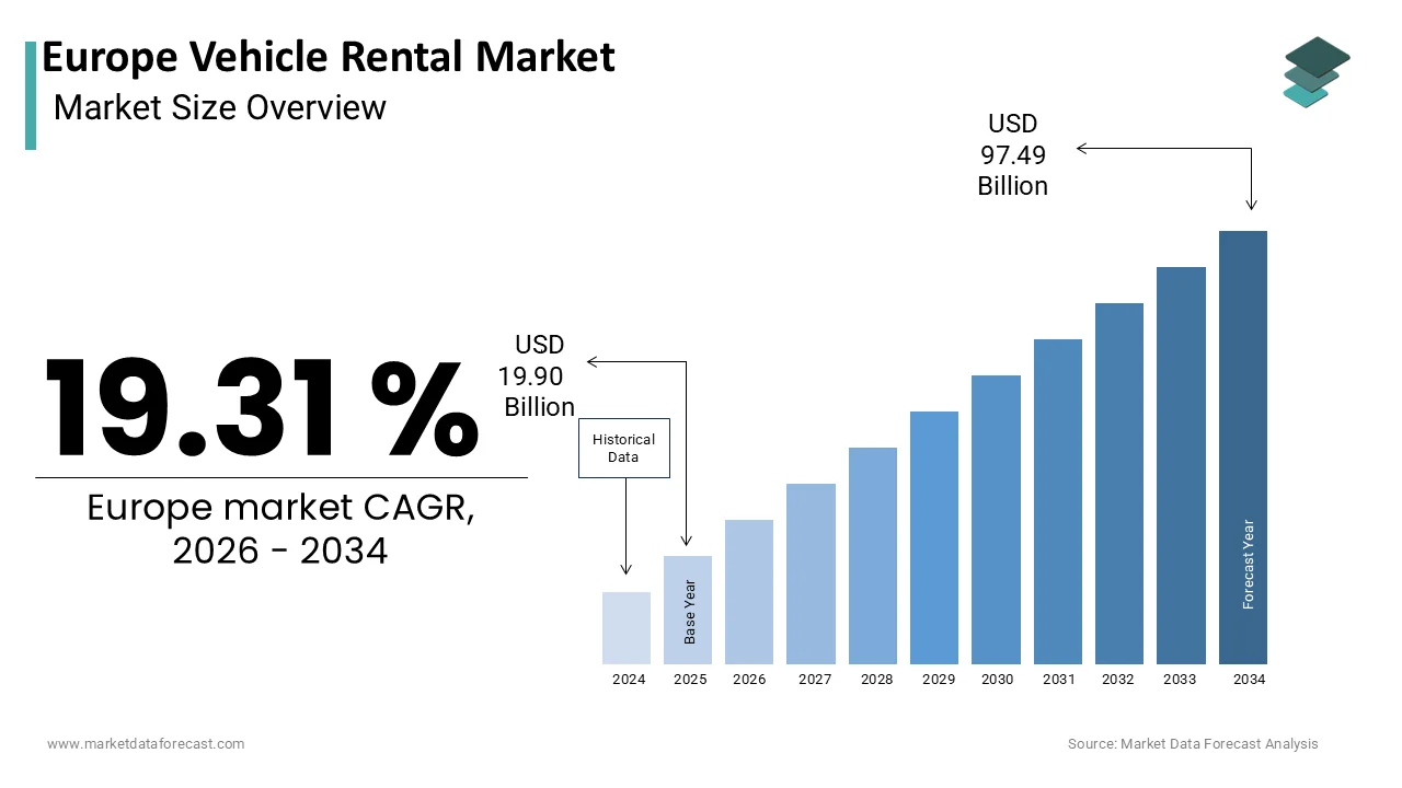 The europe vehicle rental market Size is expected to be worth USD 97.49 billion by 2034