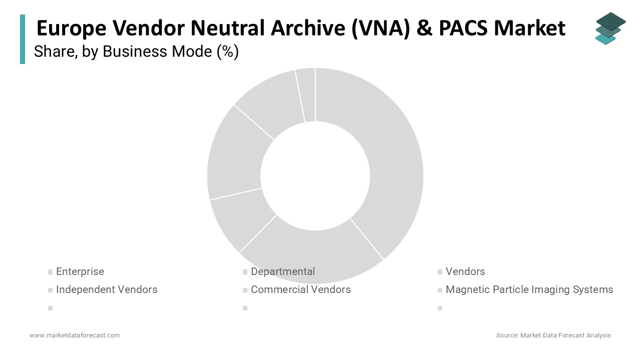 The enterprise segment dominated the Europe vendor neutral archive (VNA) & PACS market in 2024
