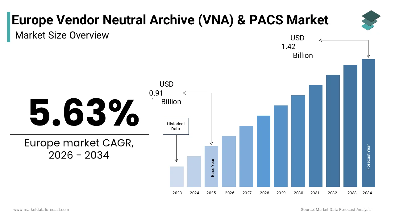 The Europe Vendor Neutral Archive (VNA) & PACS Market is projected to reach USD 1.42 billion by 2034