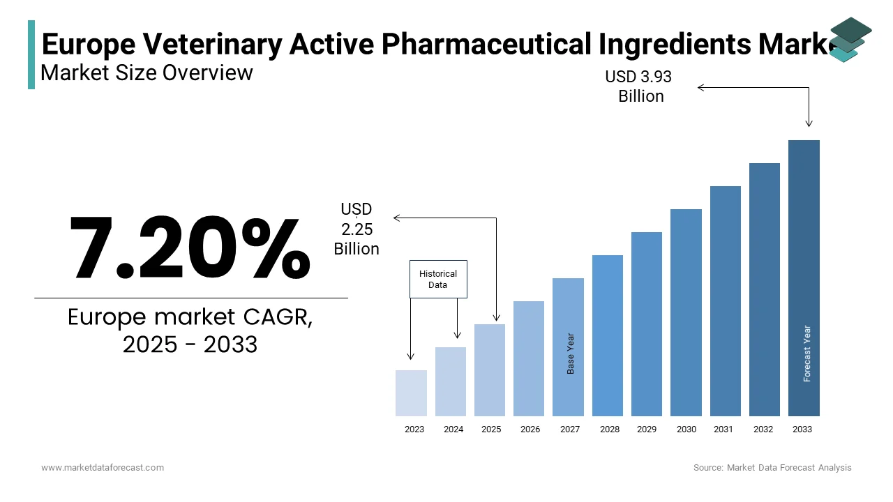 Europe Veterinary Active Pharmaceutical Ingredients Market size was calculated to be USD 2.1 billion in 2024 and is anticipated to be worth USD 3.93 billion by 2033