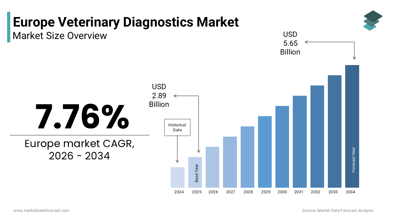 The Europe veterinary diagnostics market size was valued at USD 2.89 billion in 2025