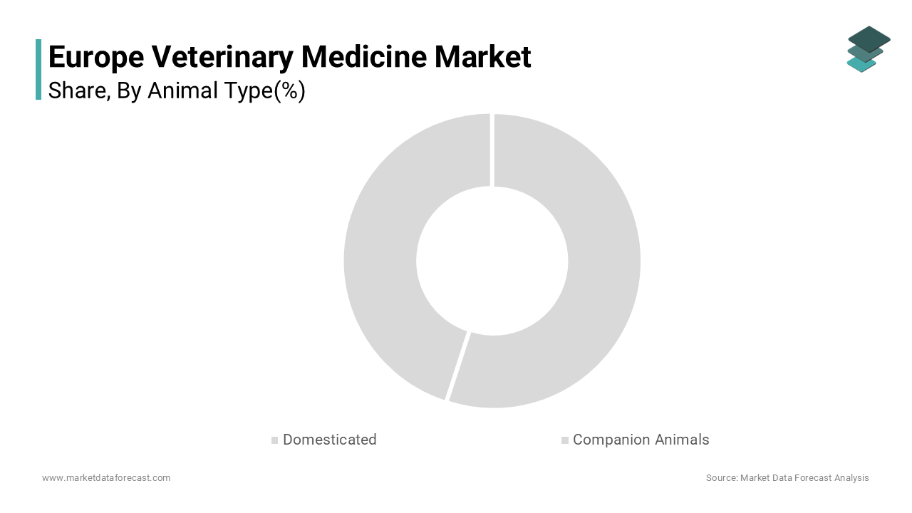 The companion animals segment was the largest by holding 58.3% of the Europe veterinary medicine market