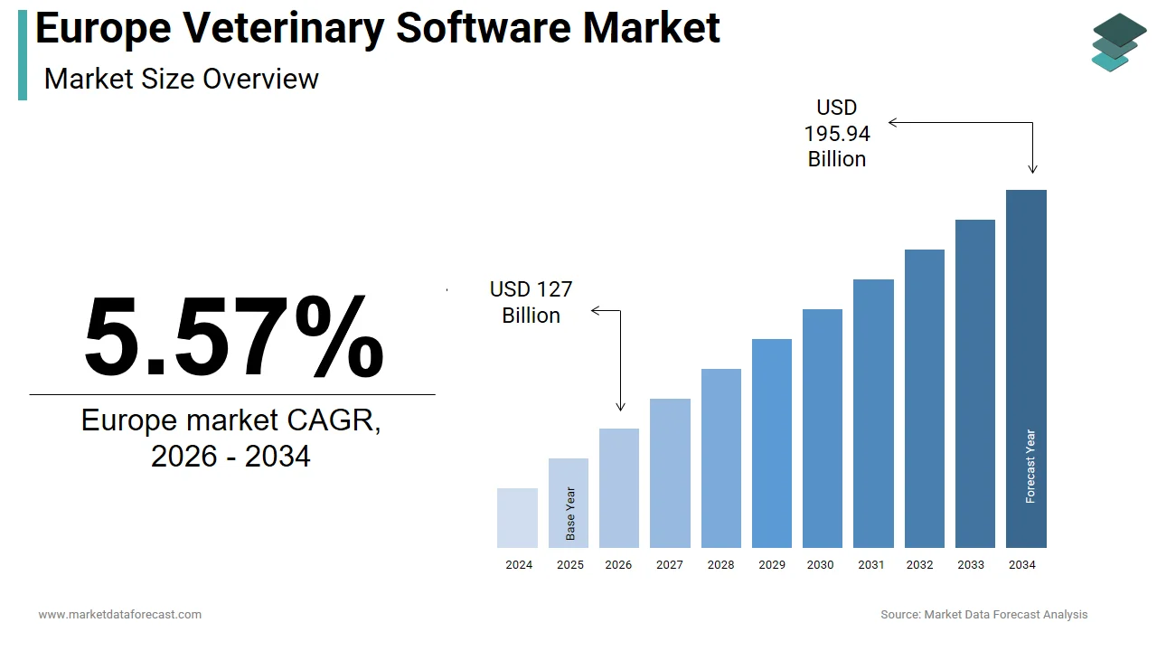 By 2034, the Europe veterinary software market is expected to be valued at USD 195.94 billion.