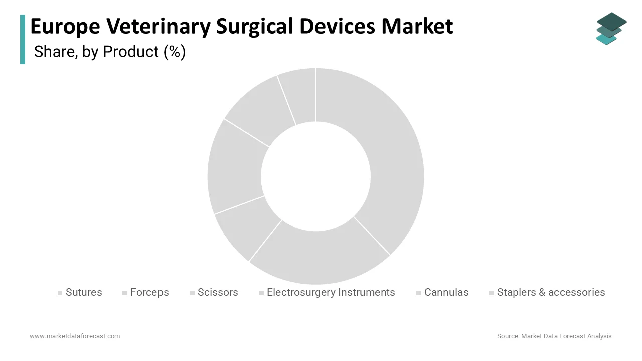 The sutures segment captured a strong 29.5% share of Europe’s veterinary surgical devices market in 2024.