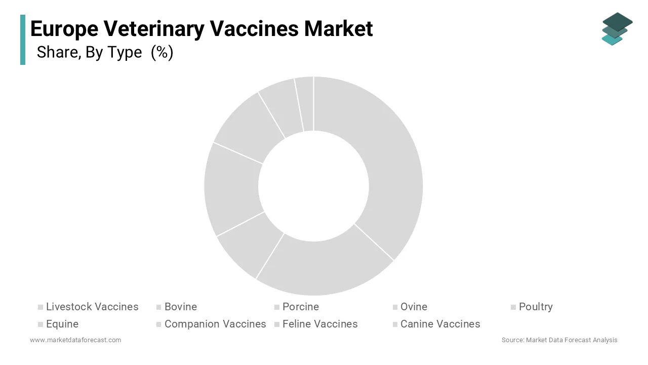 The companion animal vaccines segment dominated the market by capturing 40.8% .