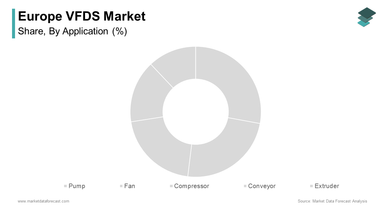 The pump application segment dominated the Europe variable frequency drive systems (VFDS) market by capturing a 29.6% of total revenue in 2024