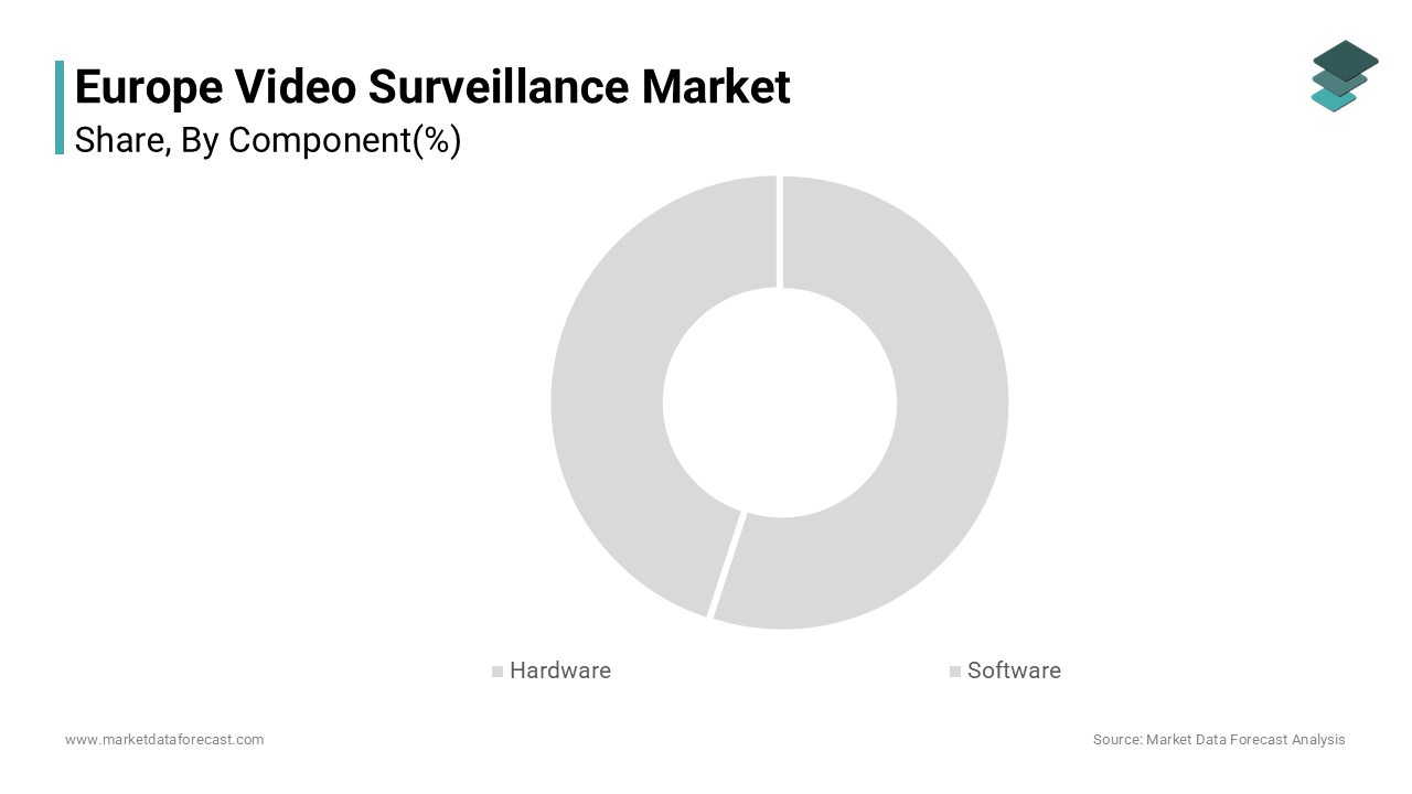 The hardware segment captured 68.5% of the Europe video surveillance market share in 2024