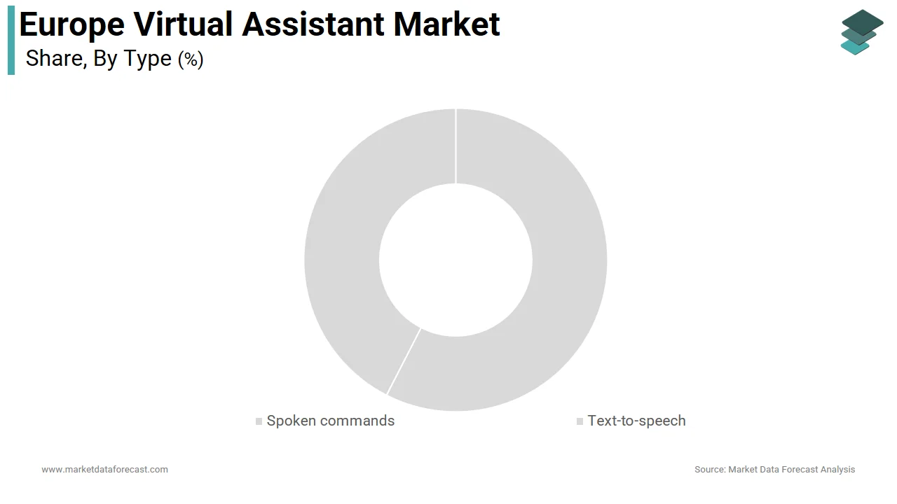 The spoken segment dominated the European virtual assistant market in 2025.