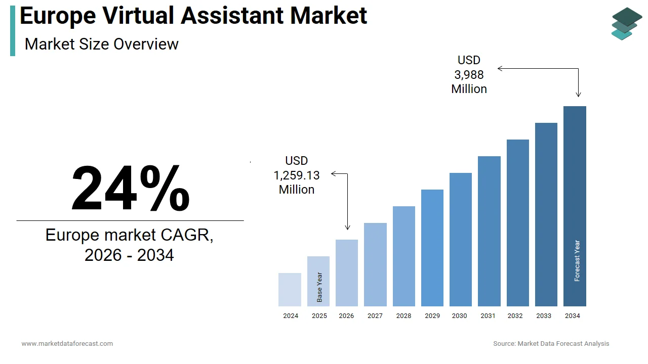 The Europe virtual assistant market is anticipated to reach USD 3,988 million by 2034.