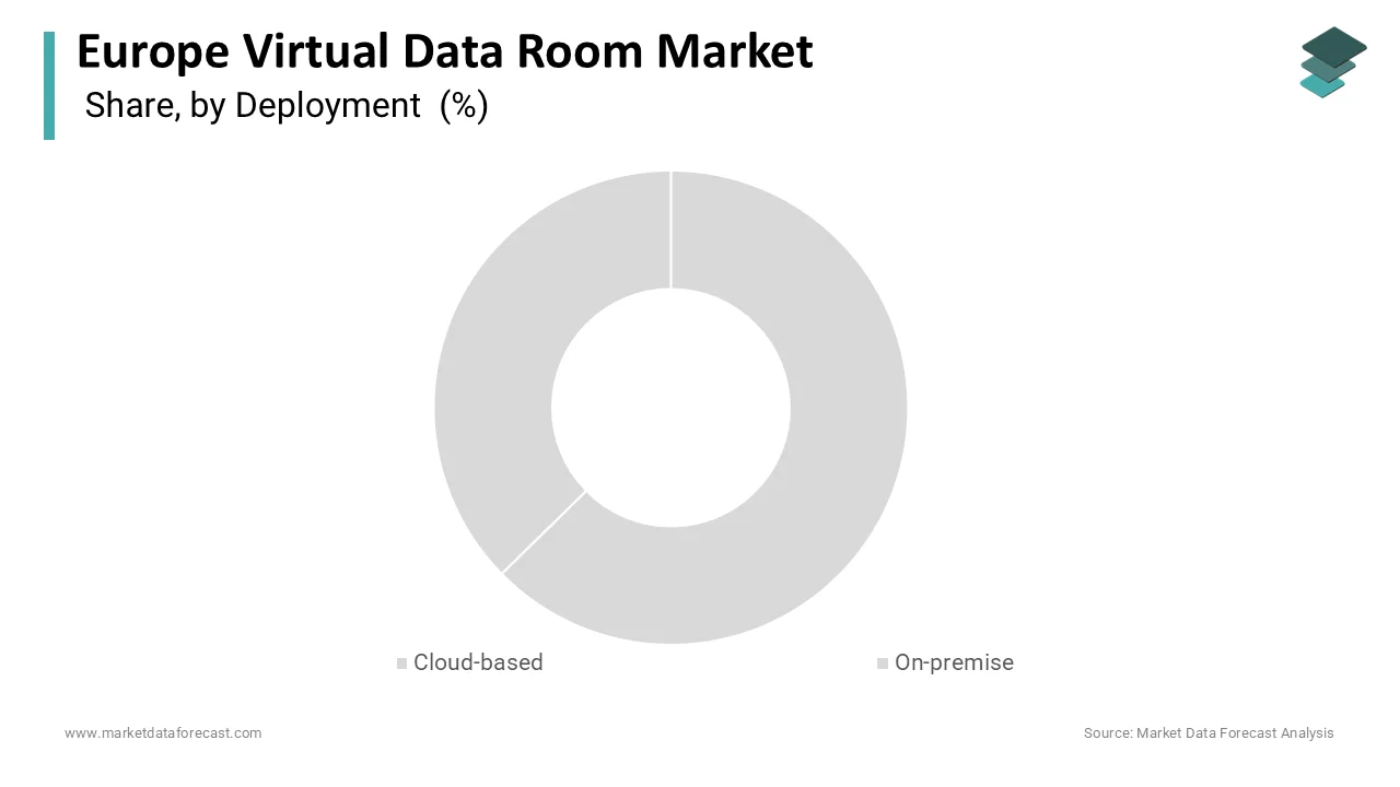 The cloud deployment segment led Europe’s virtual data room market with an 87.4% share in 2024.