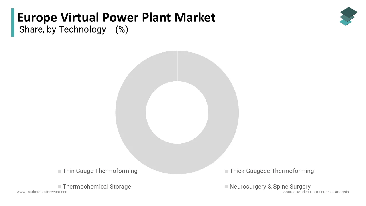 The mixed asset segment was accounted in holding a dominant share of the Europe virtual power plant market in 2024