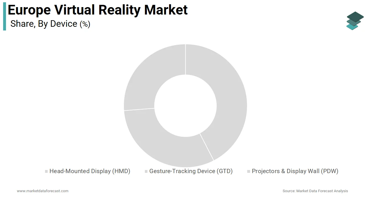In 2024, the head-mounted displays (HMD) segment led the Europe virtual reality device market.
