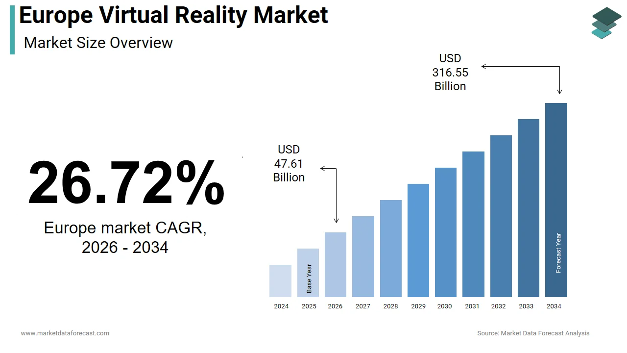 The Europe virtual reality market is estimated to reach USD 249.82 billion by 2033.