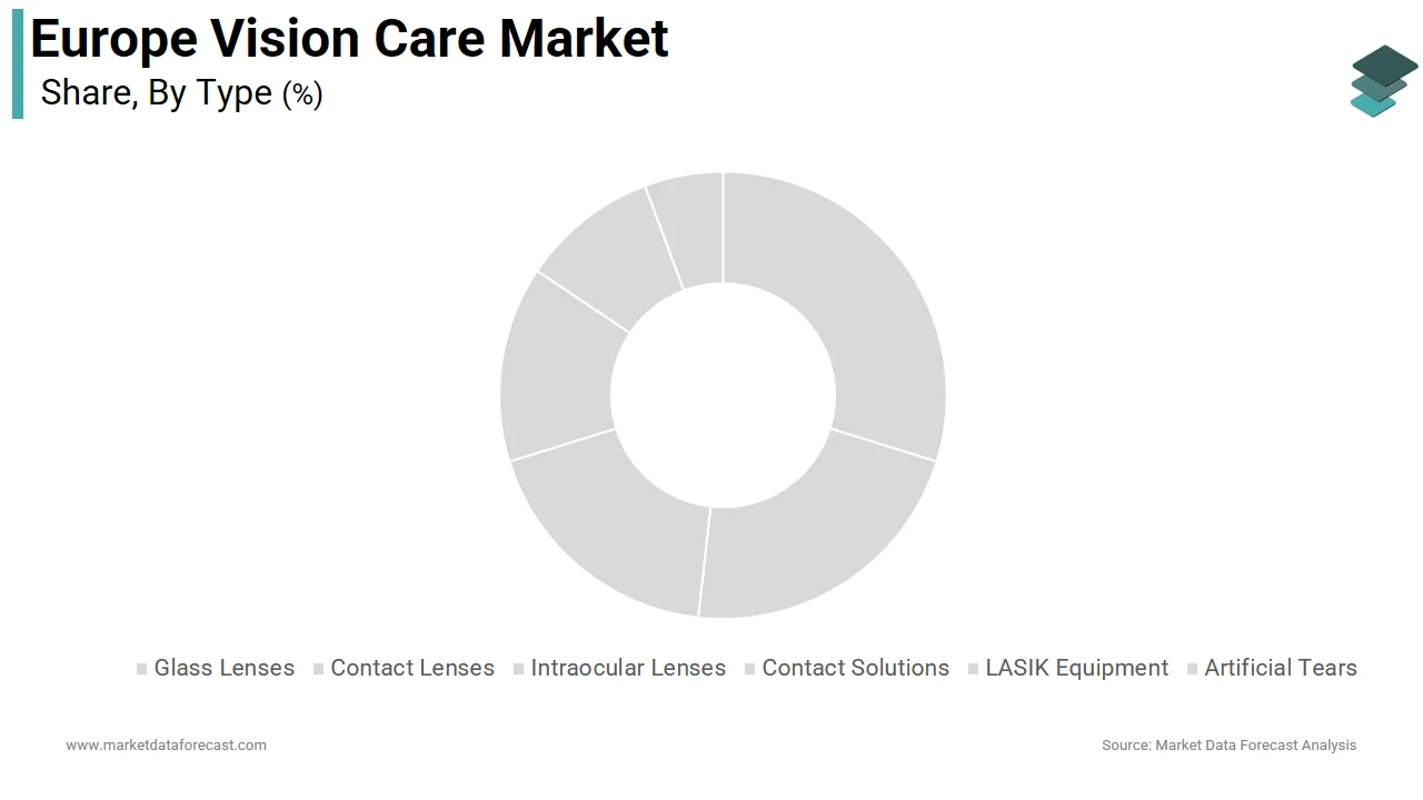 The glass lenses segment accounted in holding 41.2% of the Europe vision care market share in 2024.