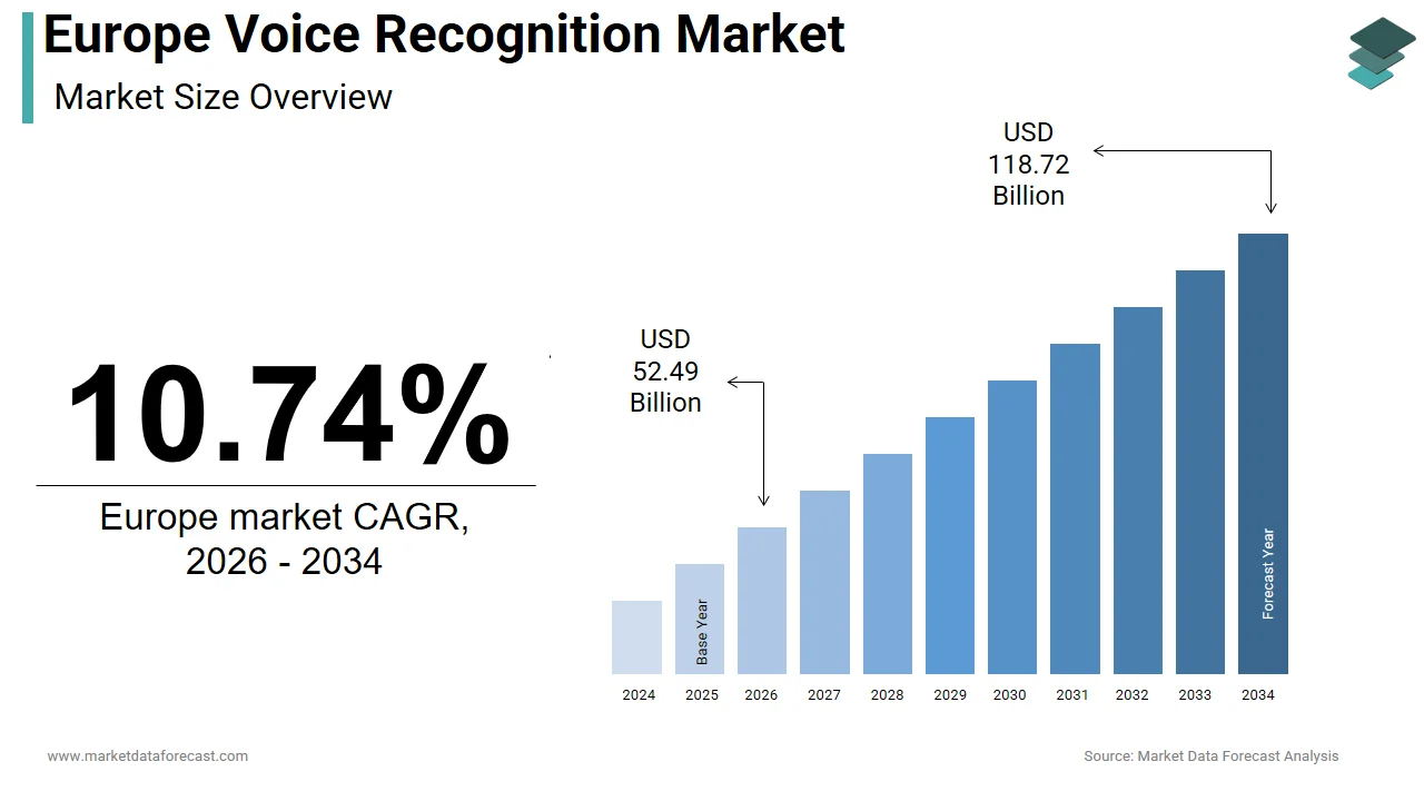 The Europe voice recognition market is forecasted to touch USD 107.20 billion by 2033.