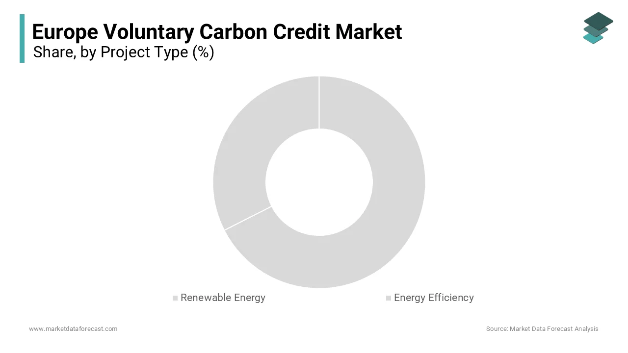 The renewable energy segment accounted for 60.7% of the European voluntary carbon credit market in 2024