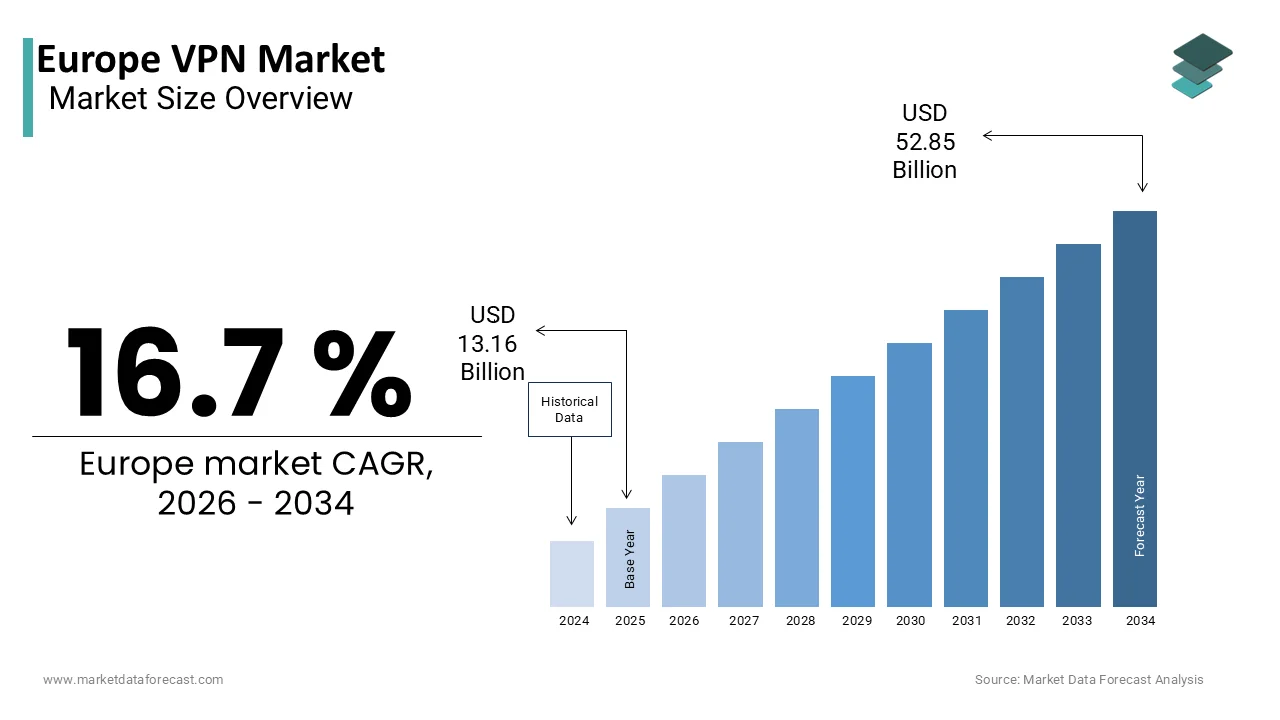 The europe VPN market size is expected to worth USD 52.85 billion by 2034