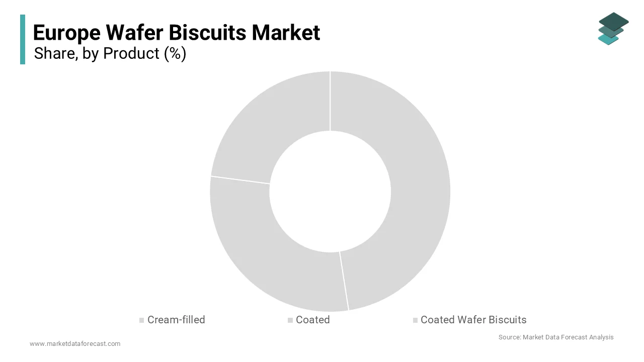 The cream-filled wafers segment accounted for the dominant share of 54.6% of the regional market share in 2025. 