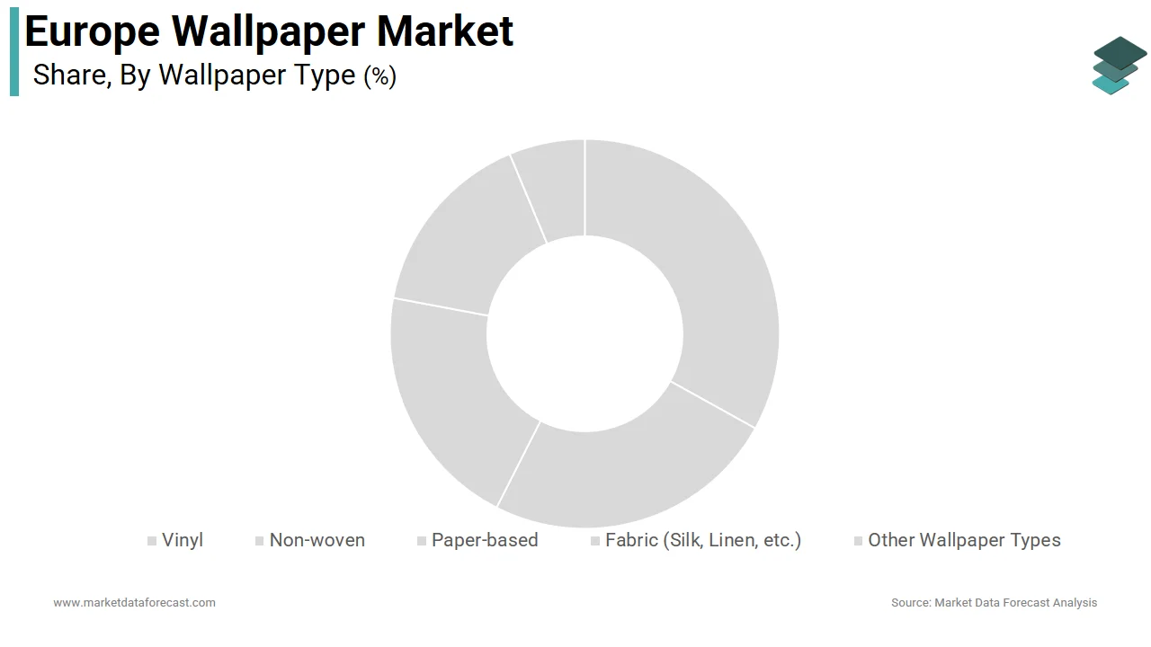 The vinyl wallpaper segment held the largest share of 41.5% of the Europe wallpaper market in 2024