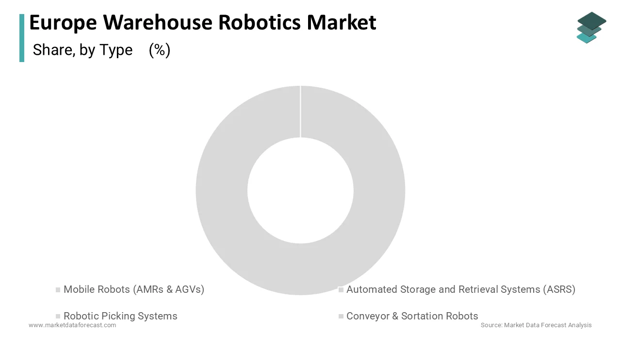The mobile robots segment held the leading share of 38.6% of theEuropeane warehouse robotics market in 2024