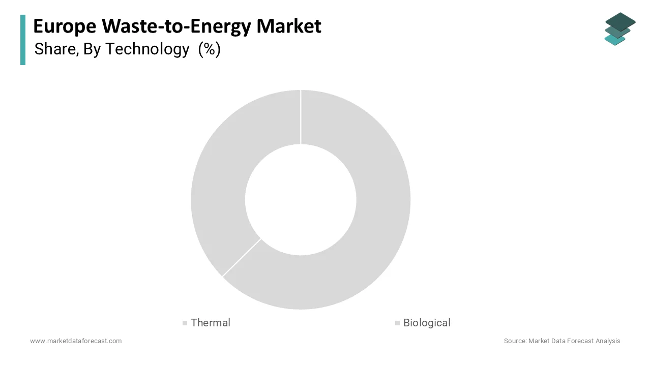 The thermal technology segment accounted for a prominent share of the Europe waste to energy market in 2025