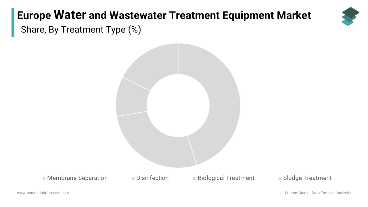 The membrane separation segment dominated the market by holding the major share of 39.5% of the regional market in 2024.