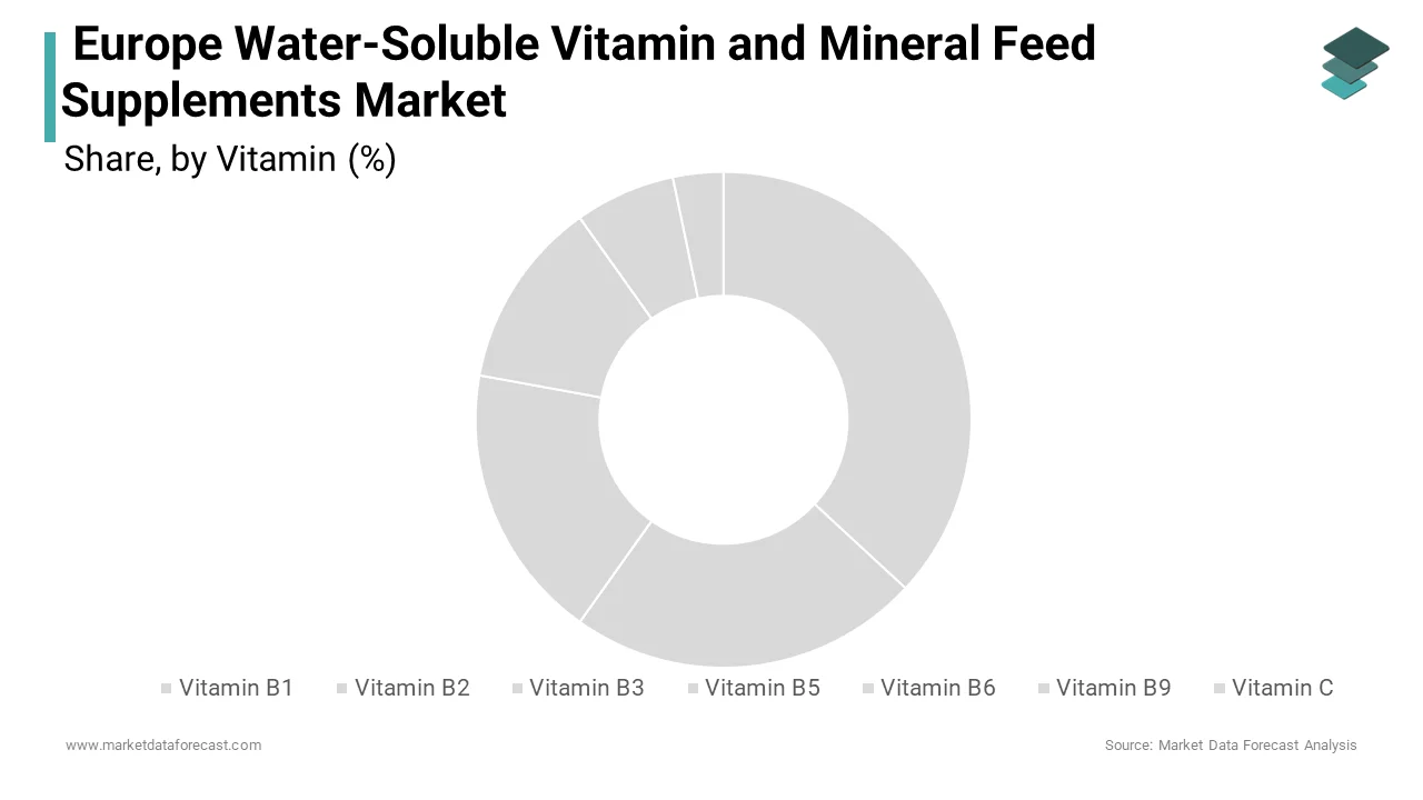 The vitamin B3 segment had 25.8% of the Europe water-soluble vitamin feed supplements market share in 2024.