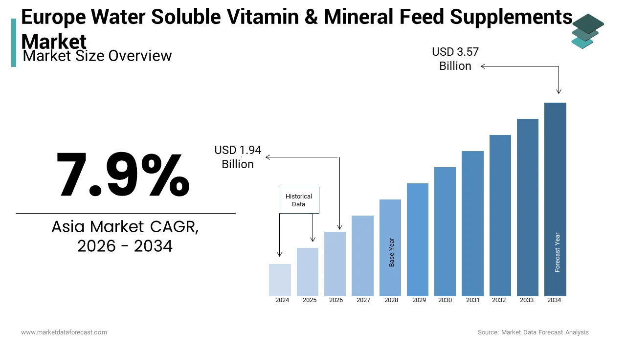 The Europe Water soluble vitamin and mineral feed supplements market from USD 1.80 Bn in 2025 to USD 3.31 Bn by 2033, at a CAGR of 7.9%