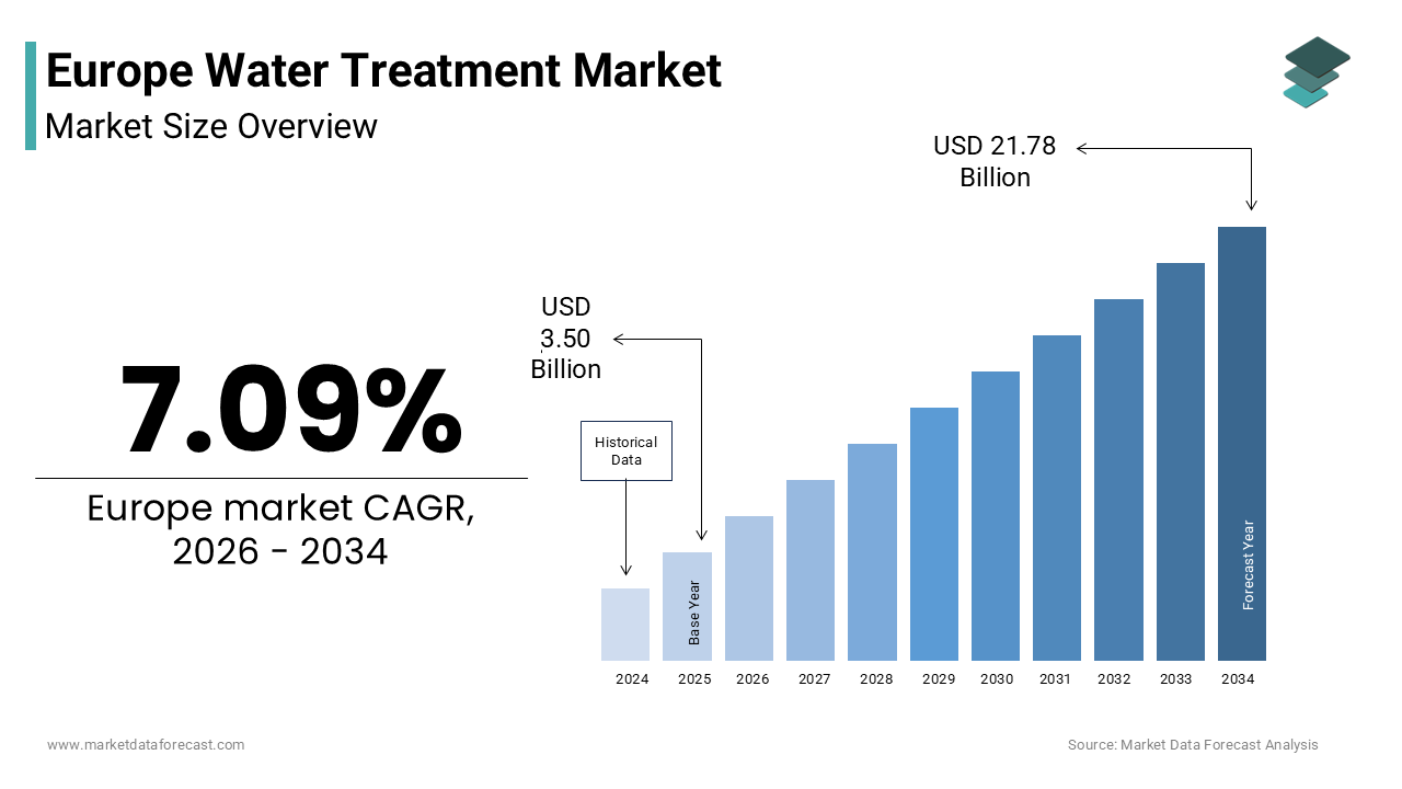 The Europe water treatment market size was valued at USD 3.50 billion in 2025