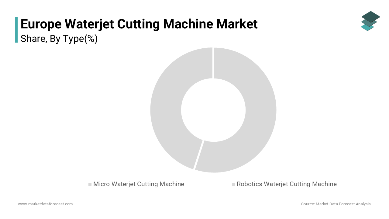 The robotics waterjet cutting machine segment accounted for 65.5% of the Europe waterjet cutting machine market share in 2024