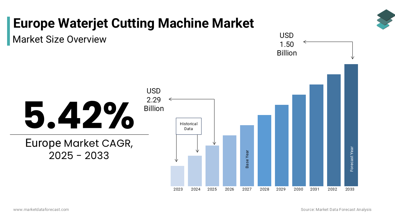 The europe waterjet cutting machine market size was valued at USD 1.42 billion in 2024