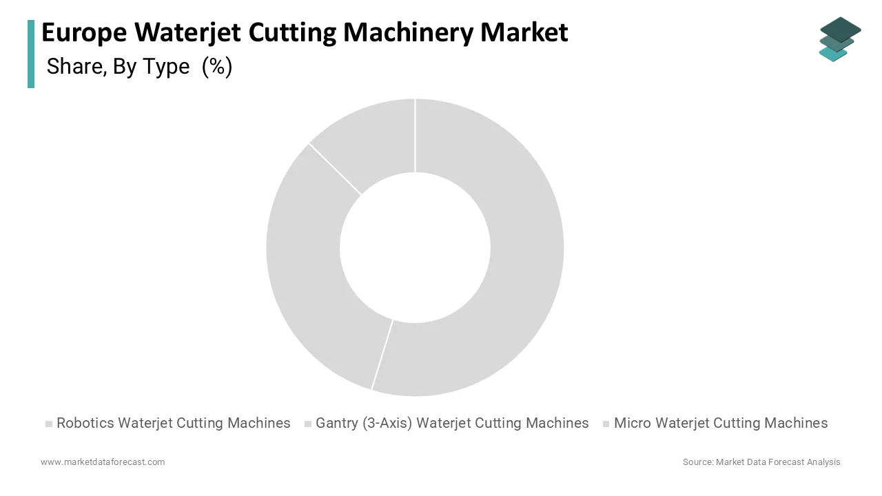 The robotics waterjet cutting machine segment maintained a majority share of 62.9% in 2025.