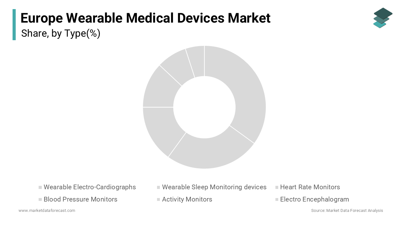 The wearable electro cardiographs segment was the largest by accounting for 44.8% of the Europe wearable medical devices market