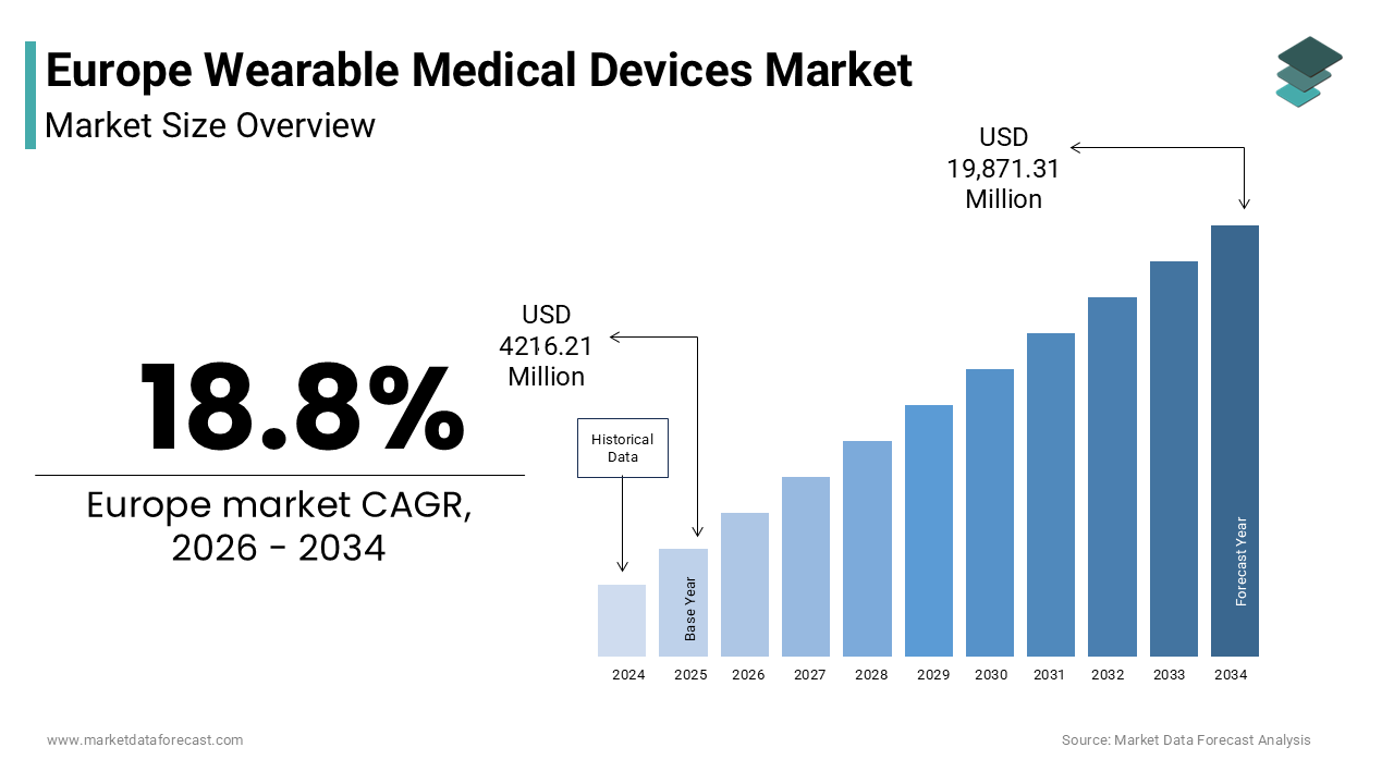The Europe wearable medical devices market size was valued at USD 4216.21 million in 2025