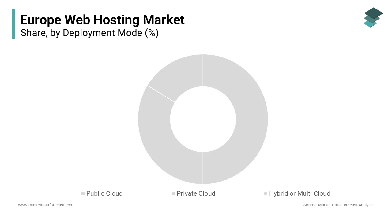 The public cloud deployment segment occupied the highest share of the European web hosting market