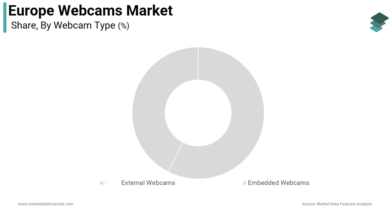 The external webcam segment is holding a prominent share of the Europe webcams market in 2025