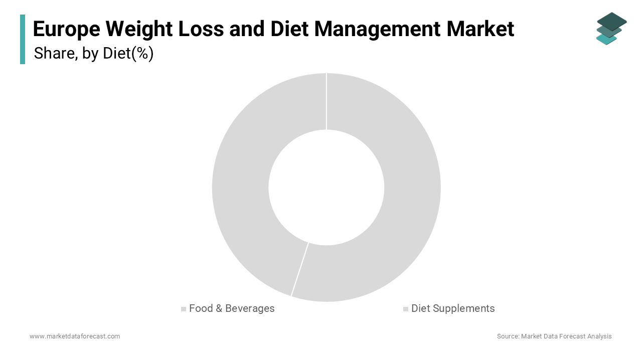 The food and beverages segment dominated the Europe weight loss and diet management market