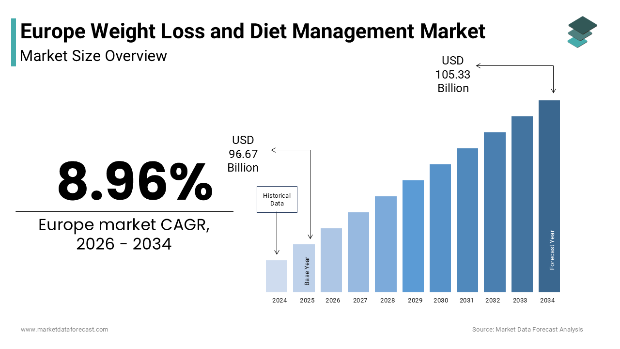 The weight loss and diet management market size was worth USD 96.67 bn in 2025