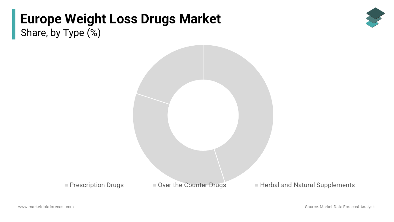 The prescription drugs segment held the dominant position in the Europe weight loss drugs market