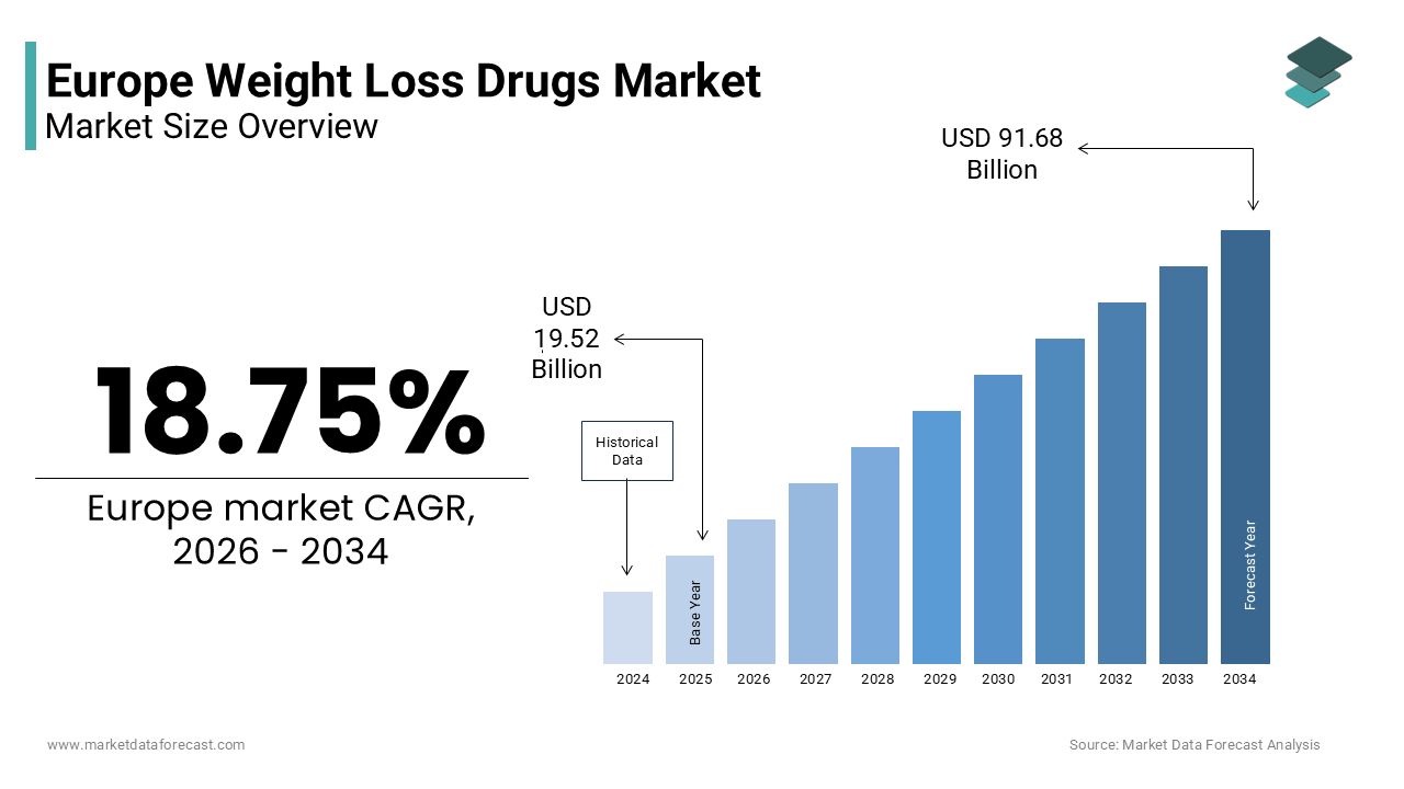 The Europe weight loss drugs market size was valued at USD 19.52 billion in 2025