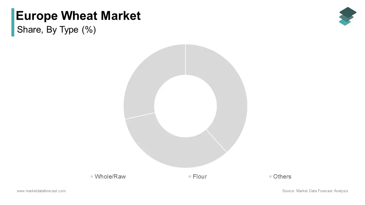 The flour segment was the largest in the Europe wheat market and captured a substantial share in 2024