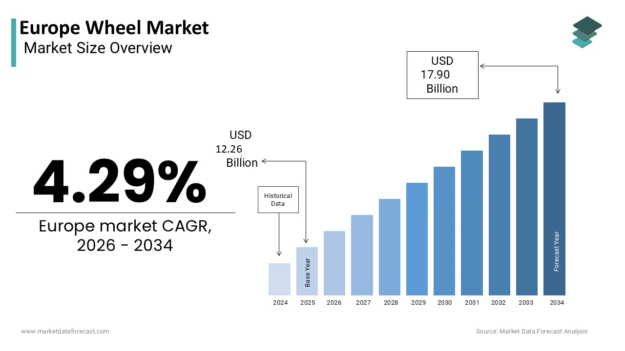 The Europe wheel market is projected to reach USD 17.90 billion by 2034