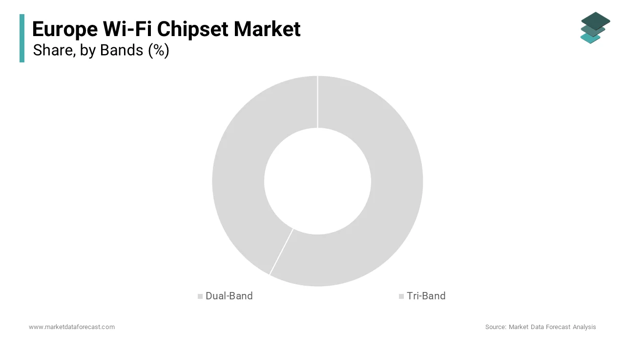 The dual-band dominated the European Wi-Fi chipset market in 2024