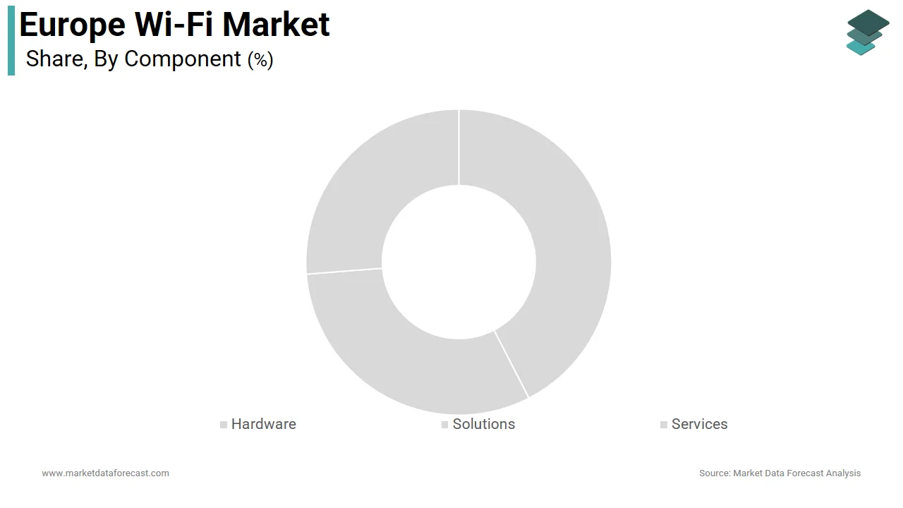 The hardware segment commands the largest share of the Europe Wi-Fi market in 2025.