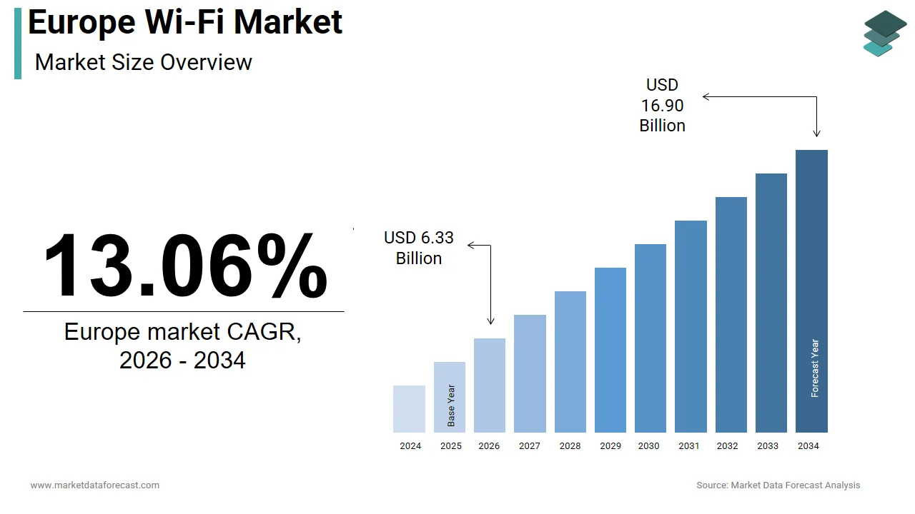 The Europe Wi-Fi market is projected to be valued at USD 16.90 billion by 2034.