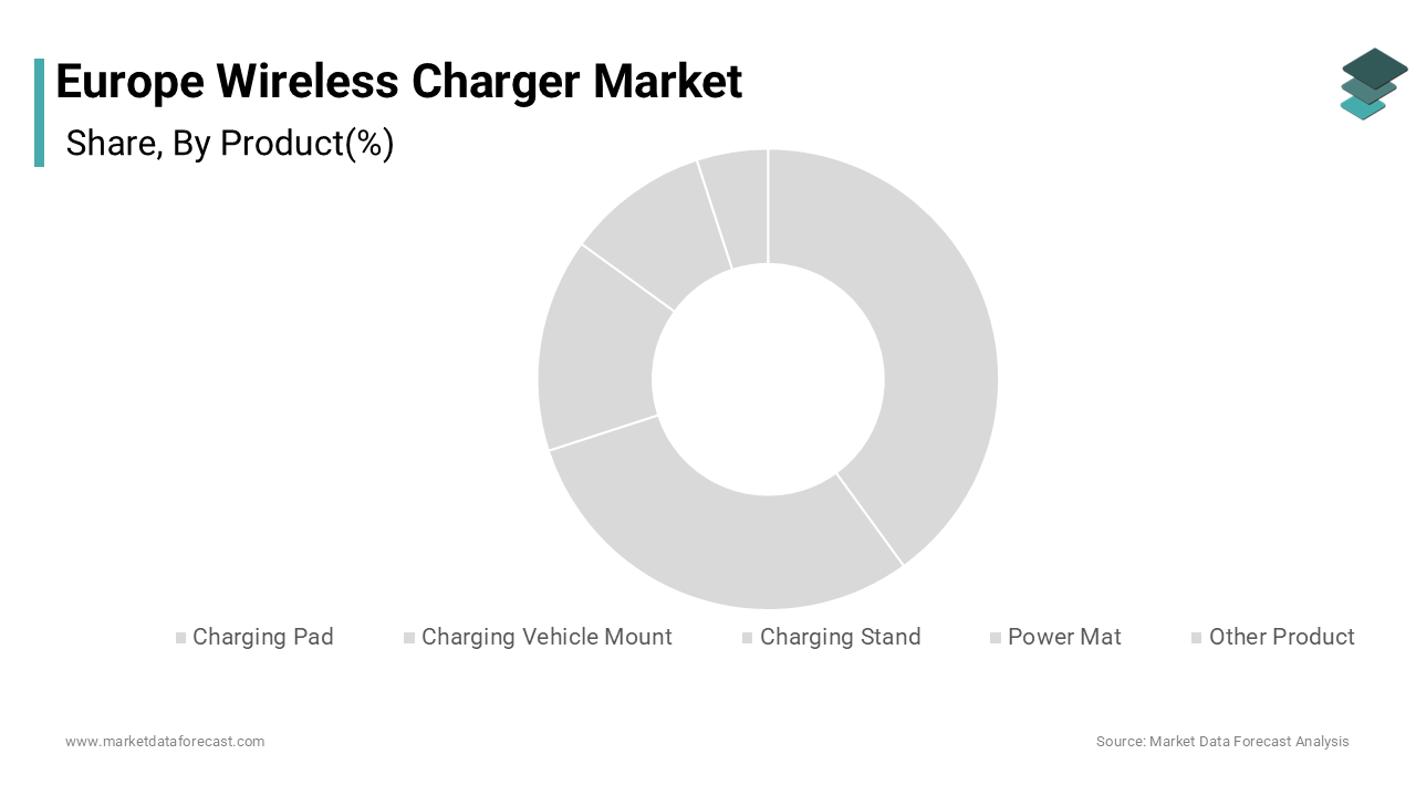 The charging pad segment dominated the Europe wireless charger market