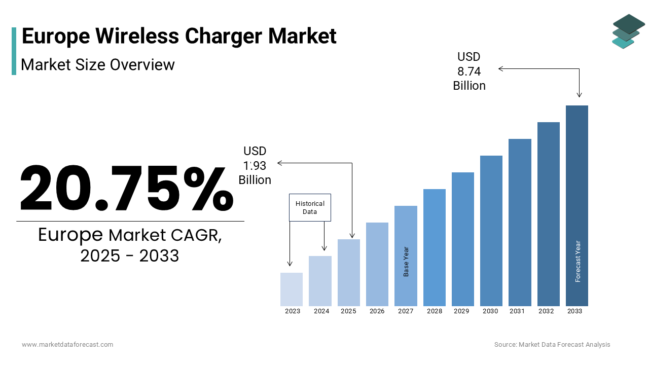 The Europe Wireless Charger Market size was valued at USD 1.60 billion in 2024
