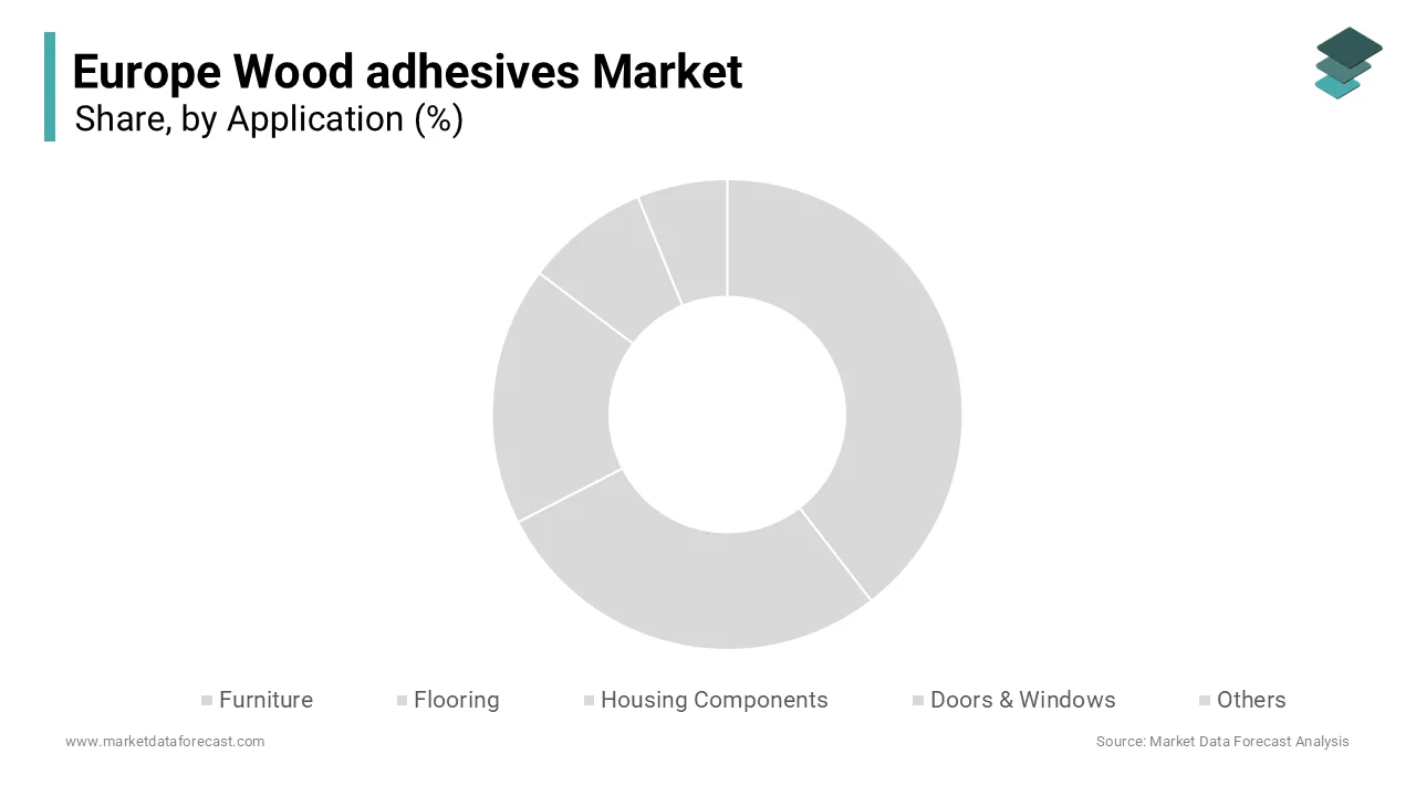 The furniture segment was the largest by holding 34.2% of the Europe wood adhesives market